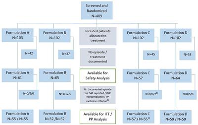 Novel Echinacea formulations for the treatment of acute respiratory tract infections in adults—A randomized blinded controlled trial